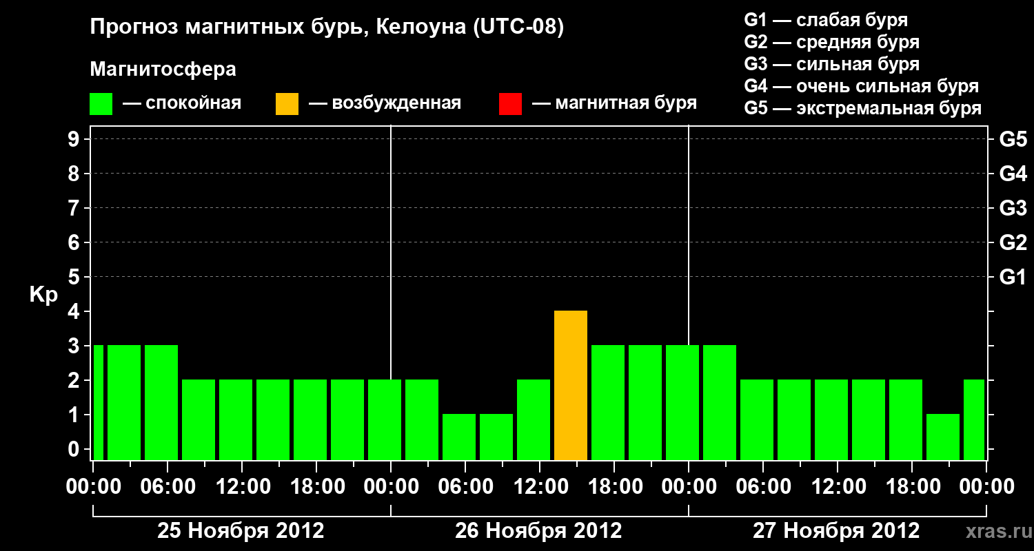 Прогноз геомагнитного индекса Kp