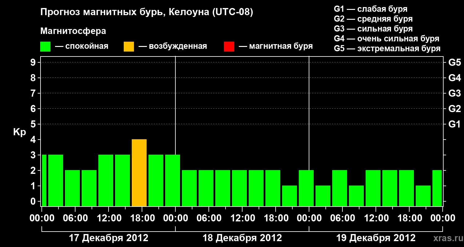 Прогноз геомагнитного индекса Kp