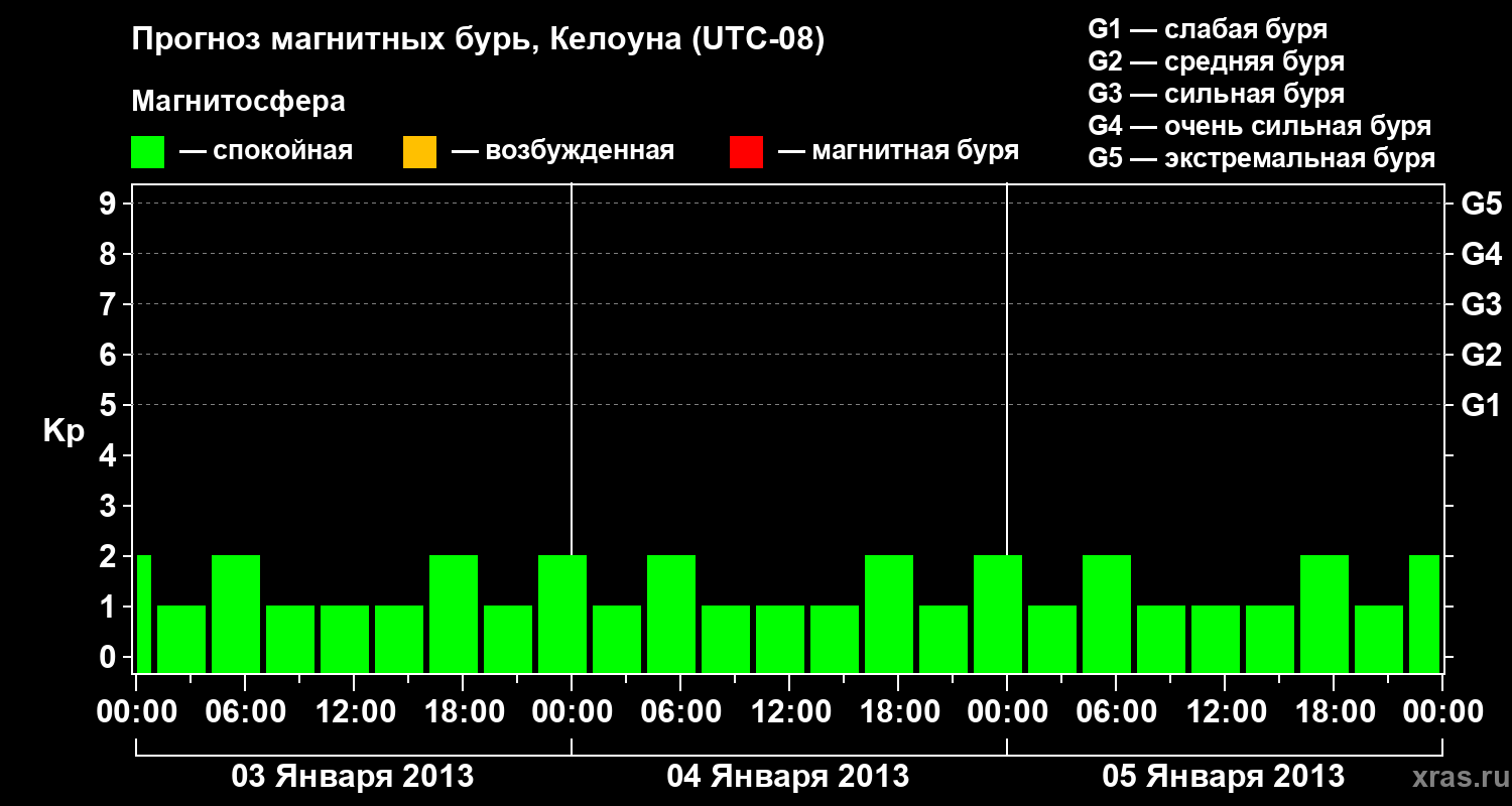 Прогноз геомагнитного индекса Kp