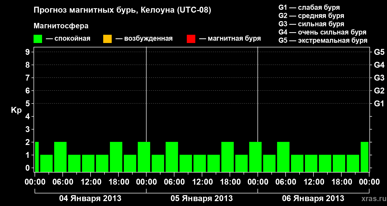 Прогноз геомагнитного индекса Kp