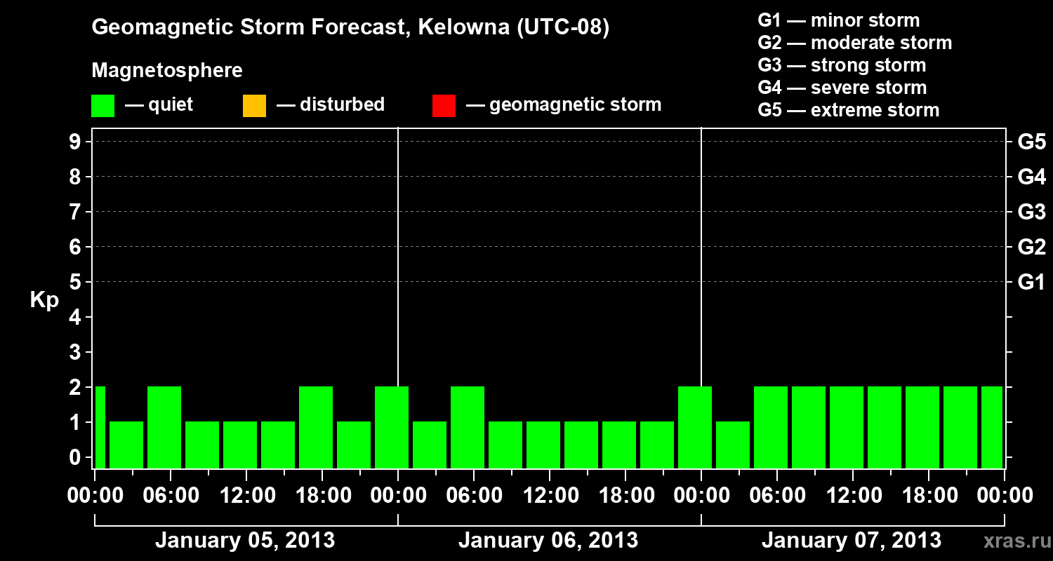 Forecast of the geomagnetic index Kp