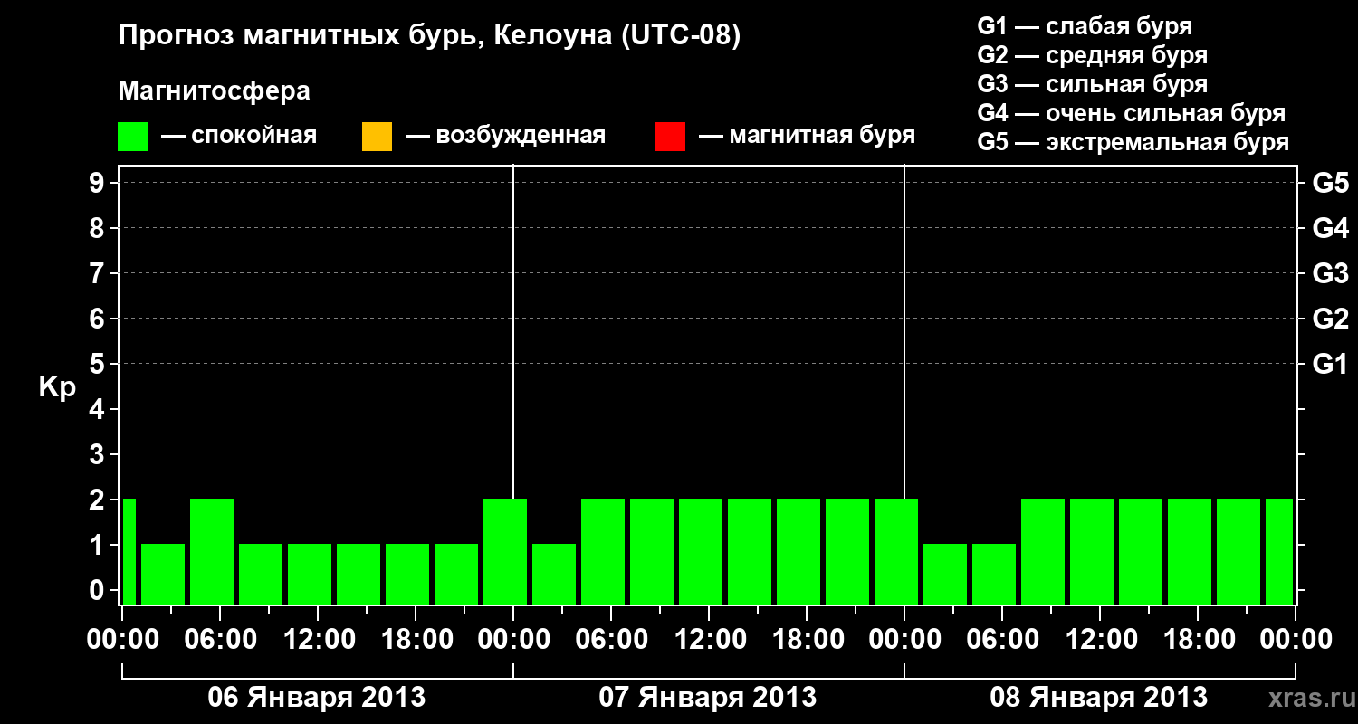 Прогноз геомагнитного индекса Kp