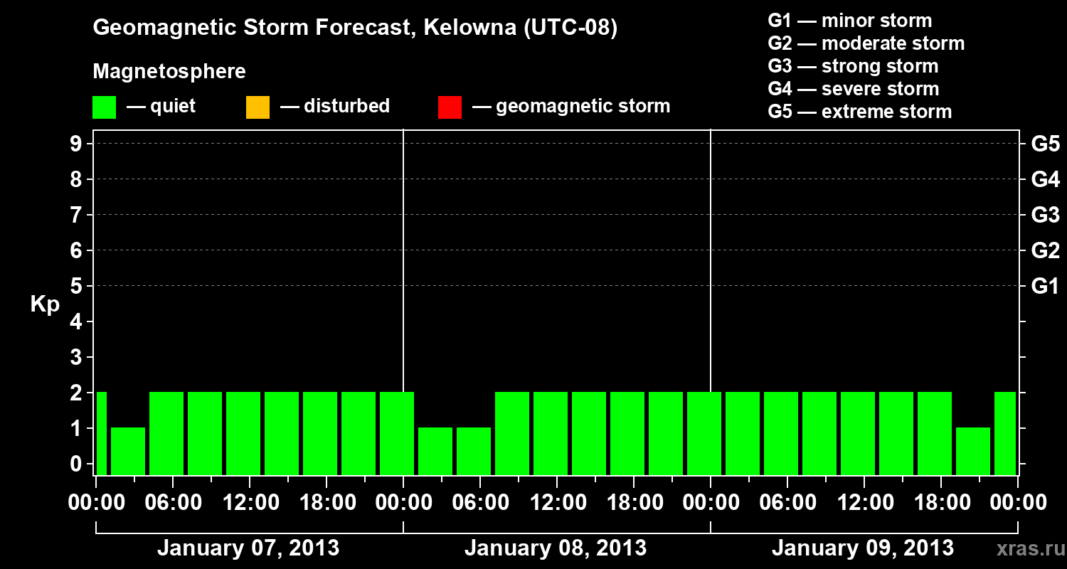 Forecast of the geomagnetic index Kp
