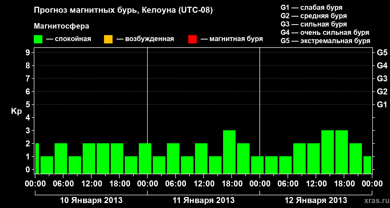 Прогноз геомагнитного индекса Kp