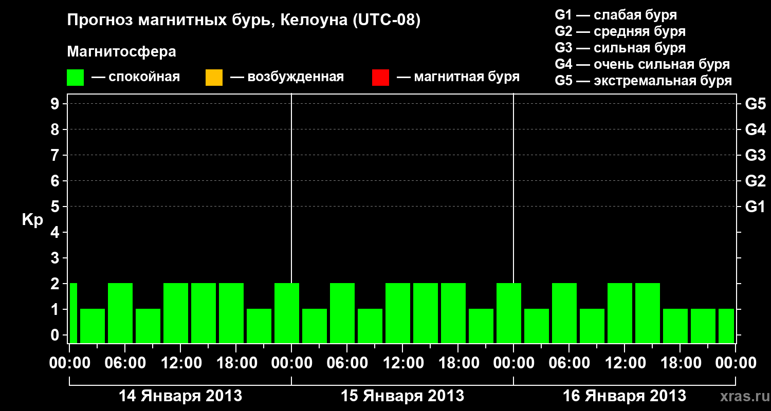Прогноз геомагнитного индекса Kp