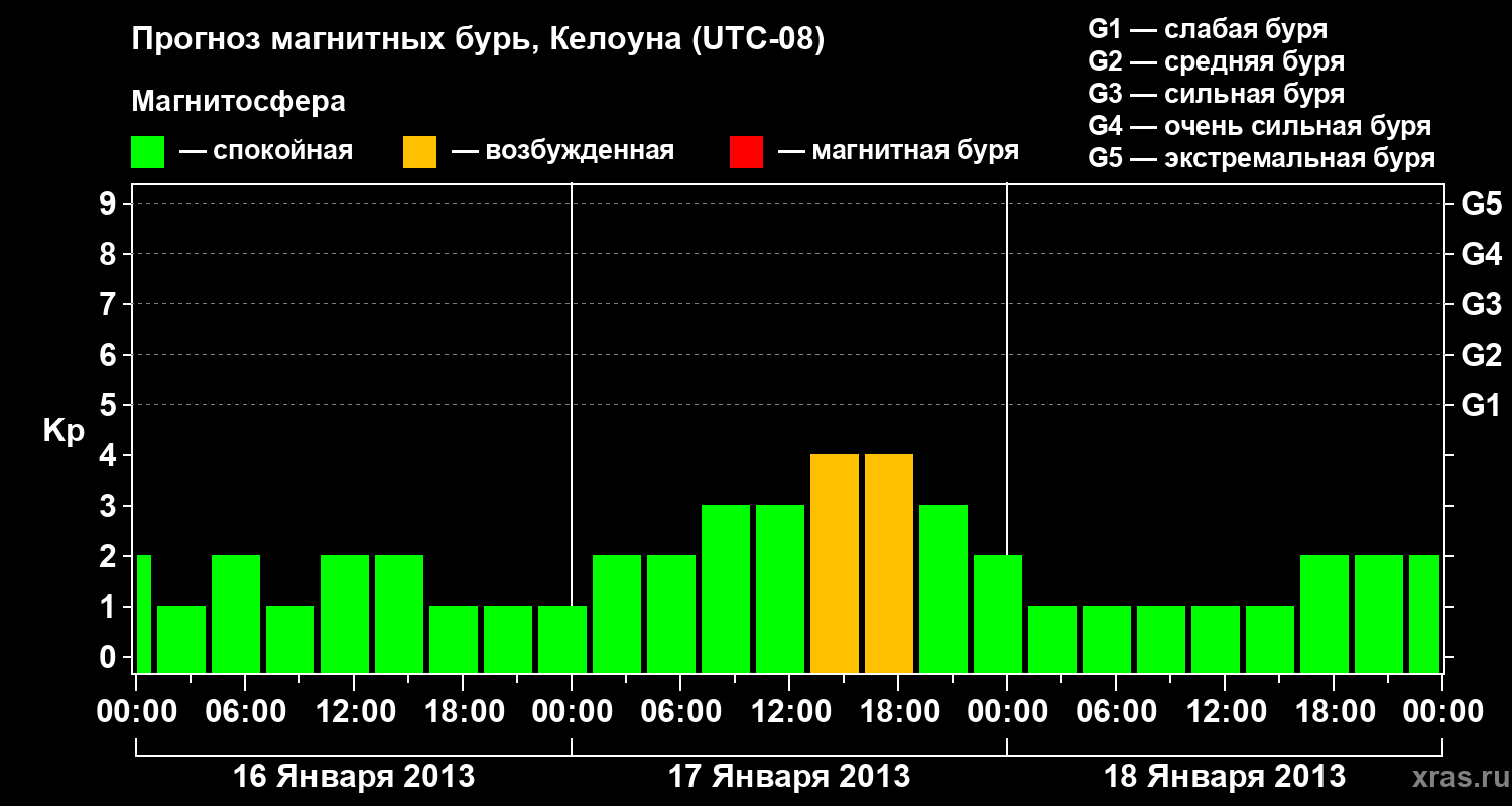 Прогноз геомагнитного индекса Kp