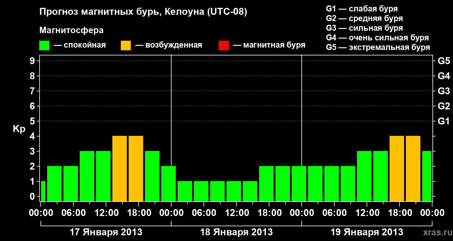 Прогноз геомагнитного индекса Kp