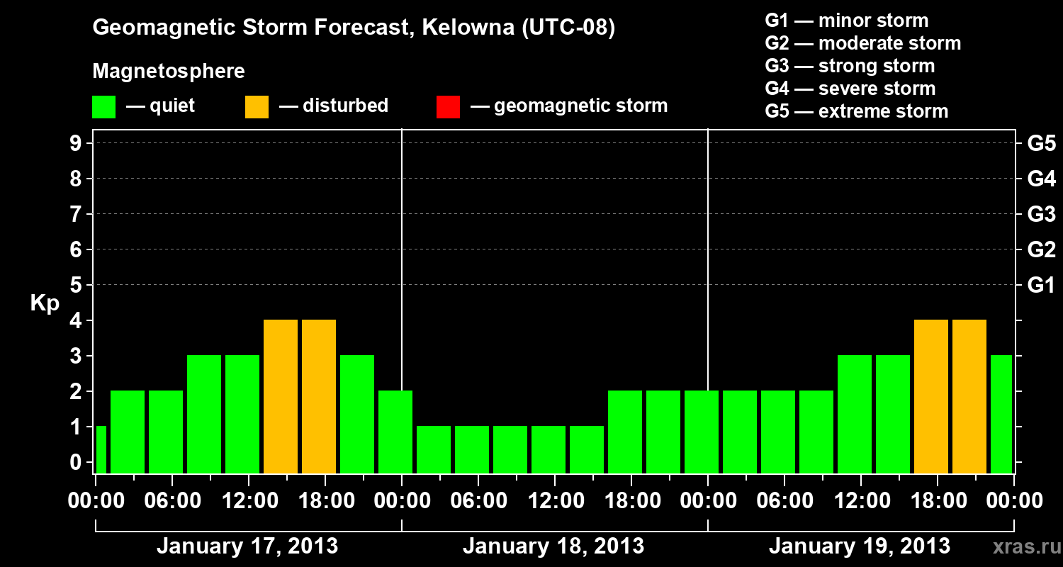 Forecast of the geomagnetic index Kp