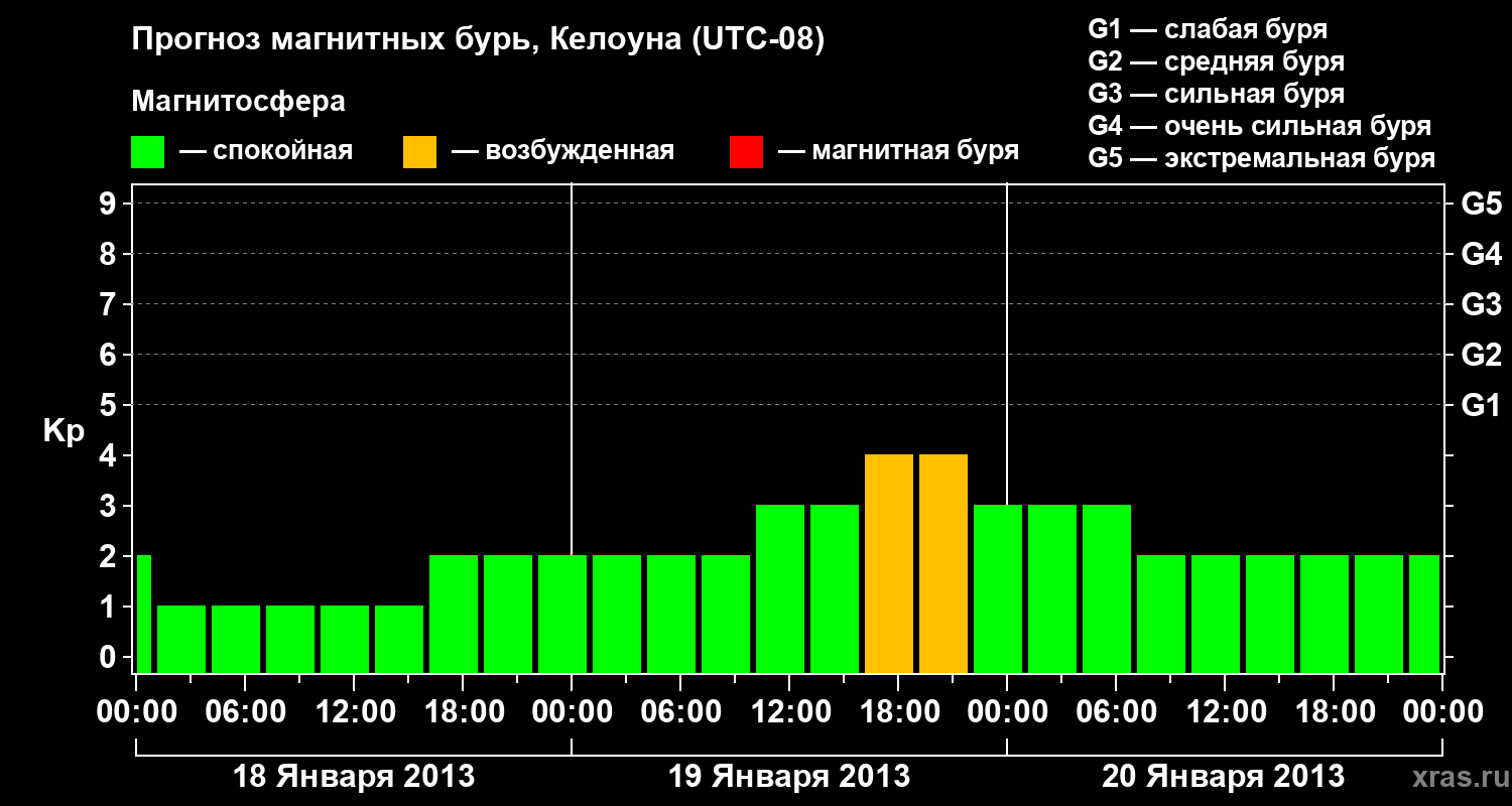 Прогноз геомагнитного индекса Kp