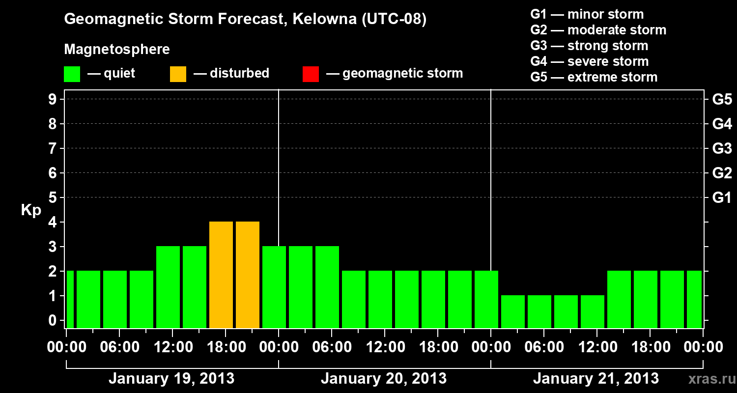 Forecast of the geomagnetic index Kp
