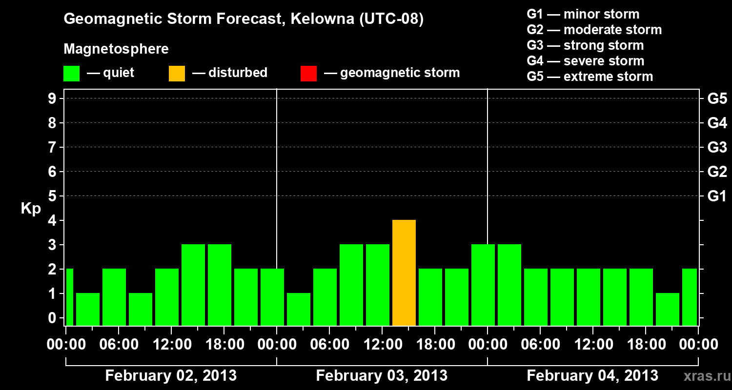 Forecast of the geomagnetic index Kp