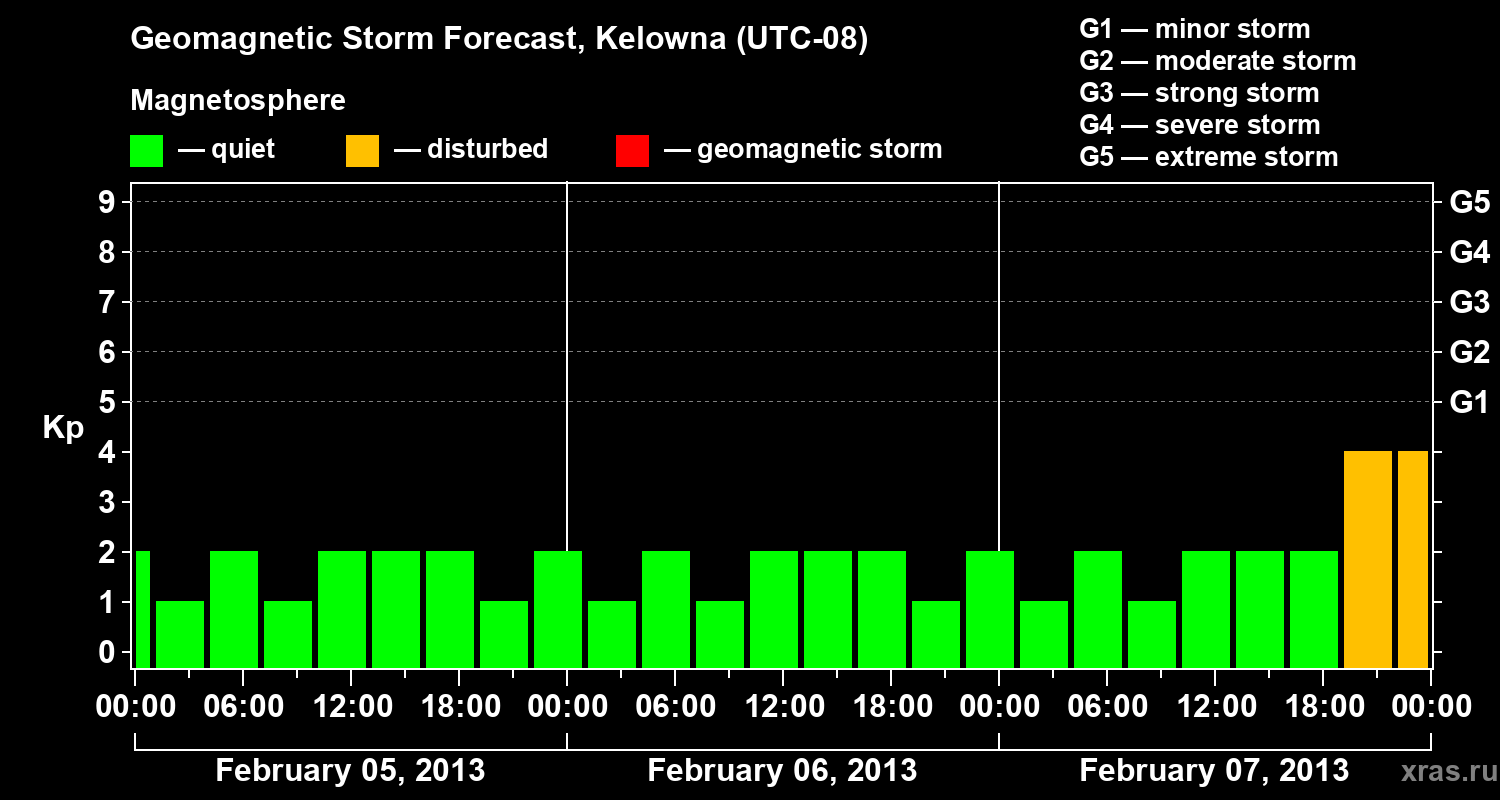 Forecast of the geomagnetic index Kp