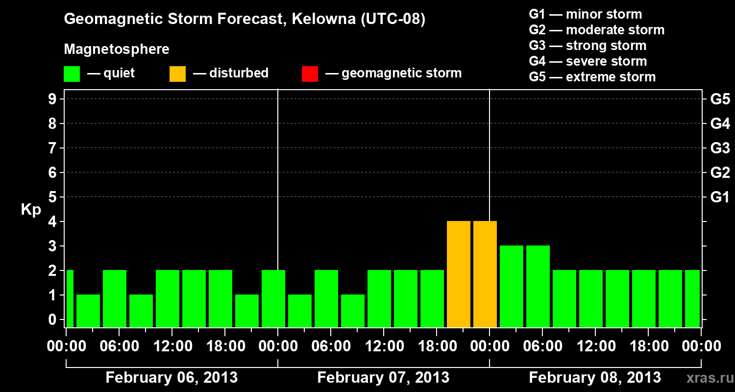Forecast of the geomagnetic index Kp
