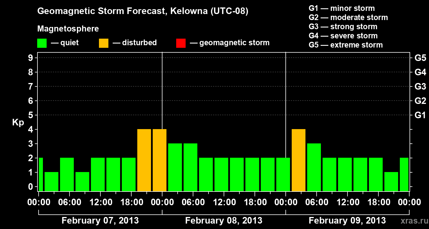 Forecast of the geomagnetic index Kp