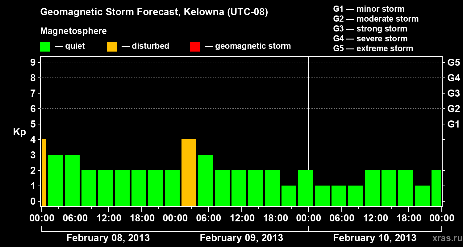 Forecast of the geomagnetic index Kp