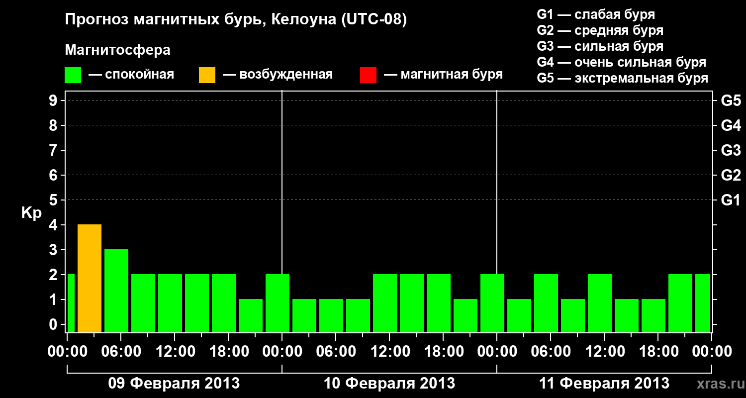 Прогноз геомагнитного индекса Kp