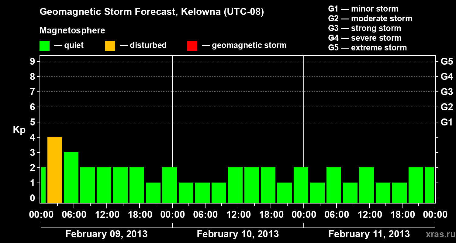Forecast of the geomagnetic index Kp