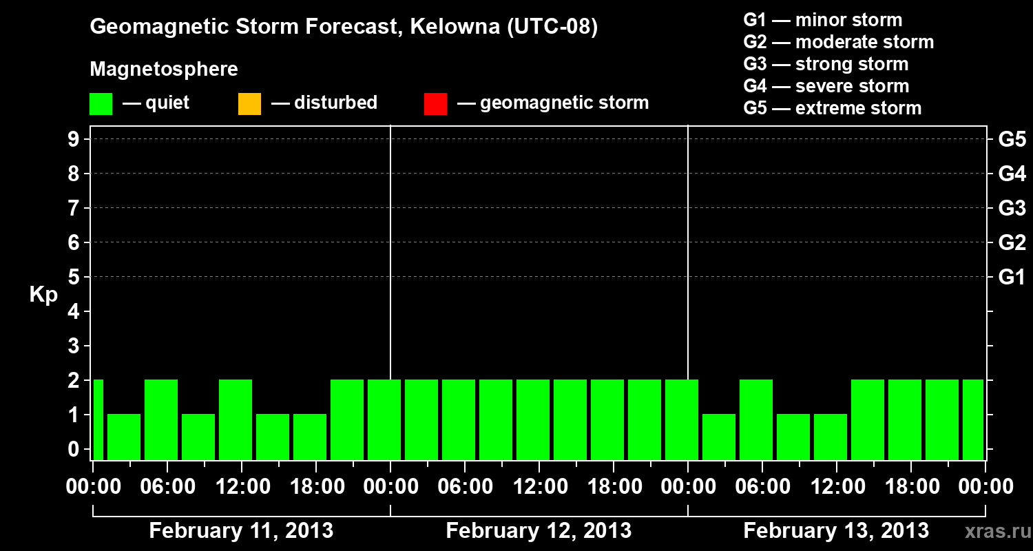 Forecast of the geomagnetic index Kp