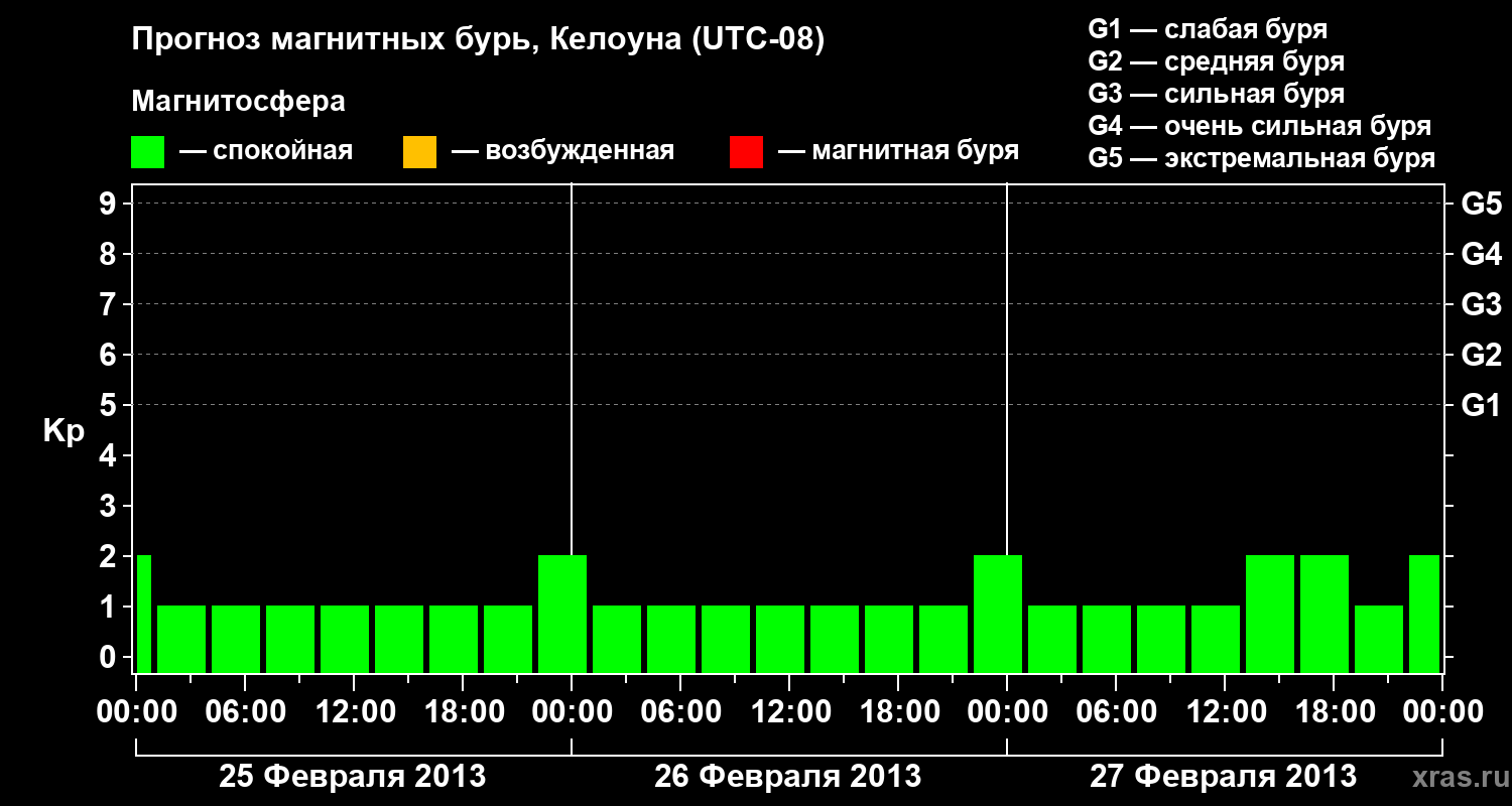 Прогноз геомагнитного индекса Kp