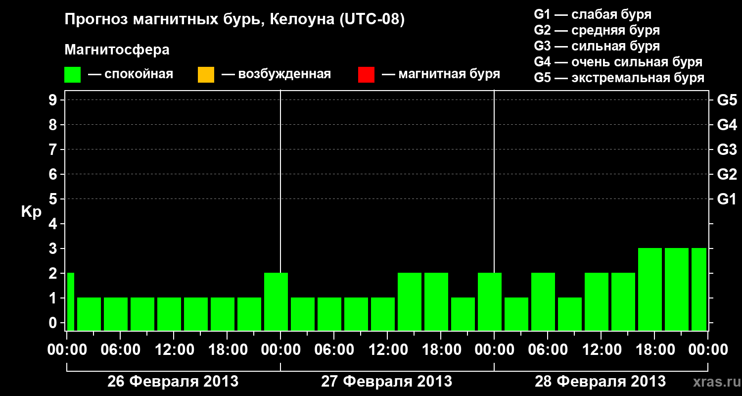 Прогноз геомагнитного индекса Kp