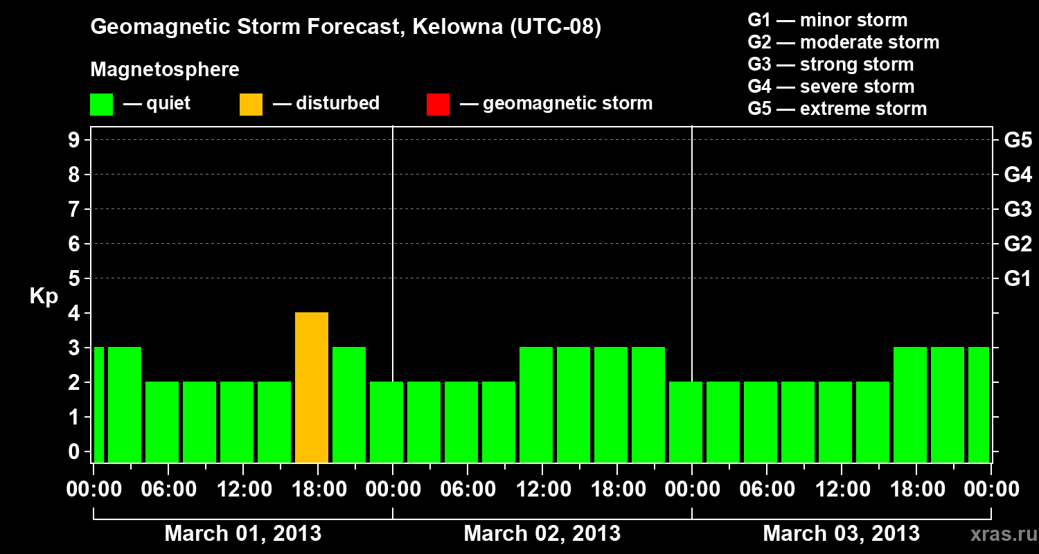 Forecast of the geomagnetic index Kp