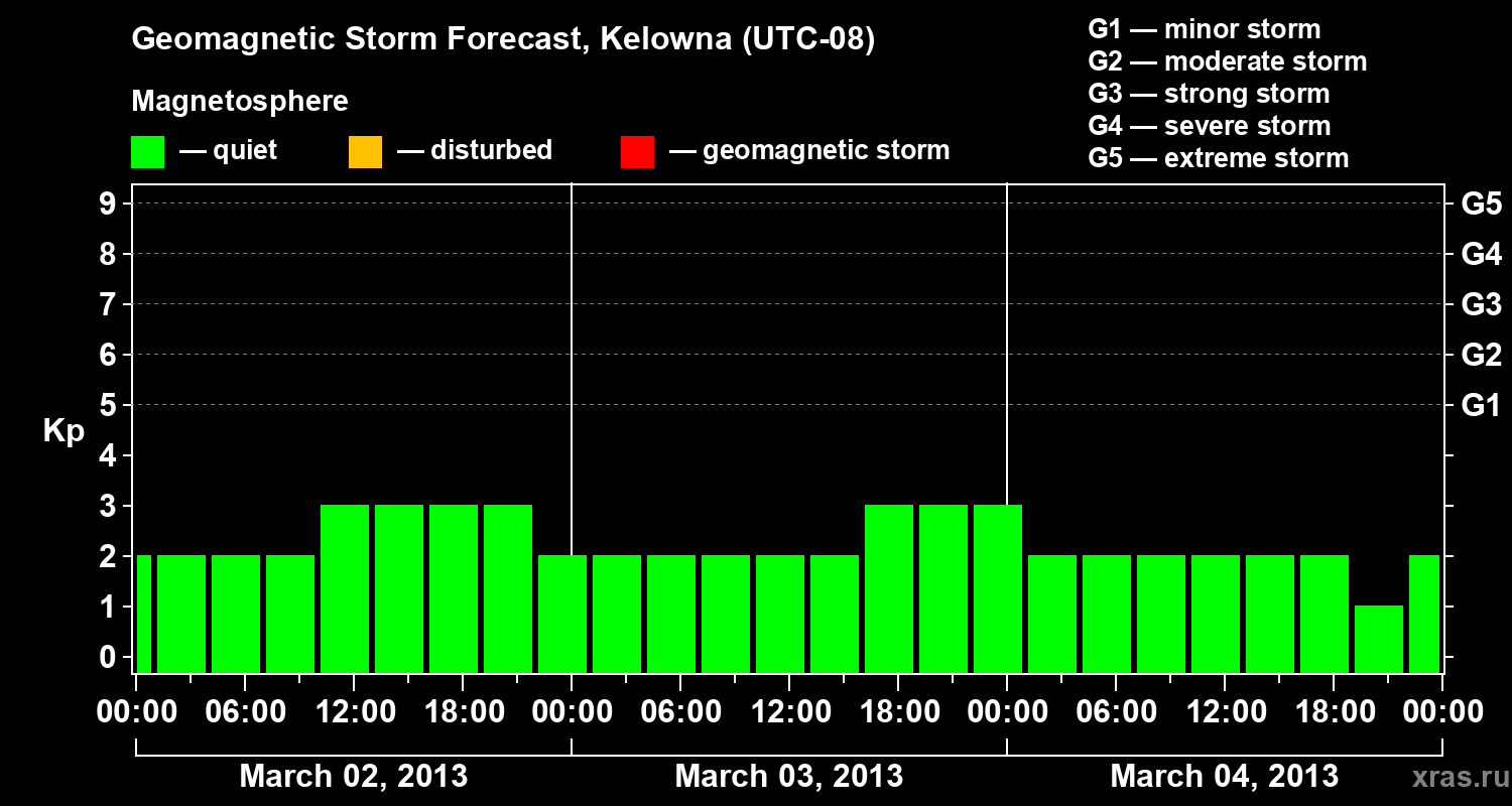 Forecast of the geomagnetic index Kp