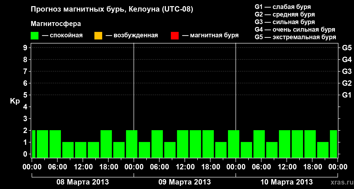 Прогноз геомагнитного индекса Kp