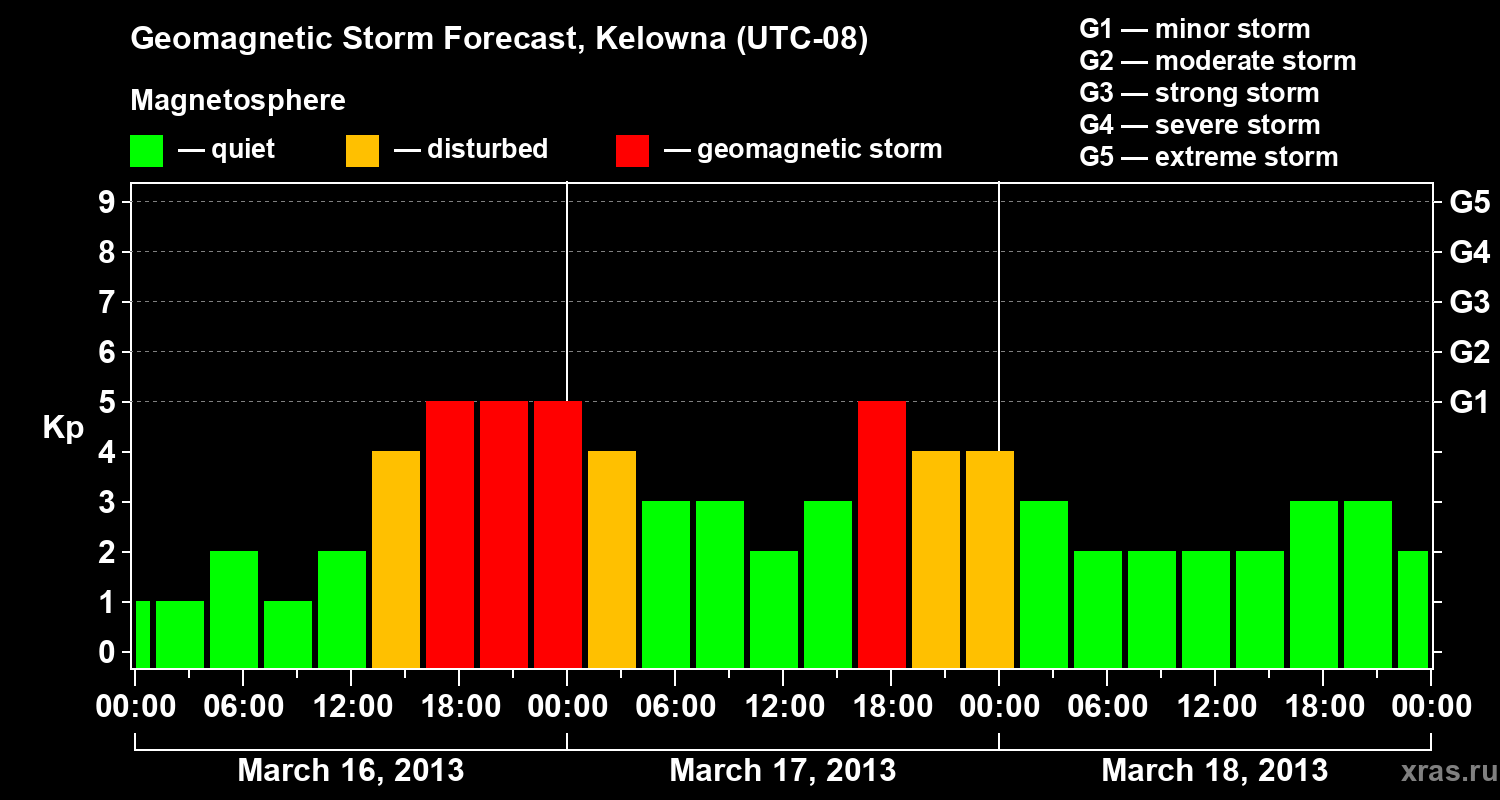 Forecast of the geomagnetic index Kp
