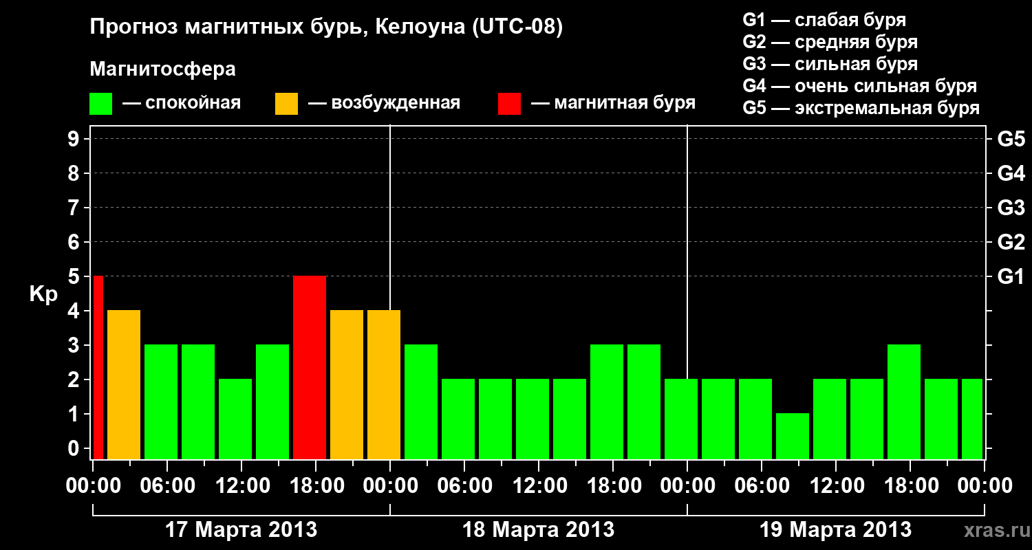 Прогноз геомагнитного индекса Kp