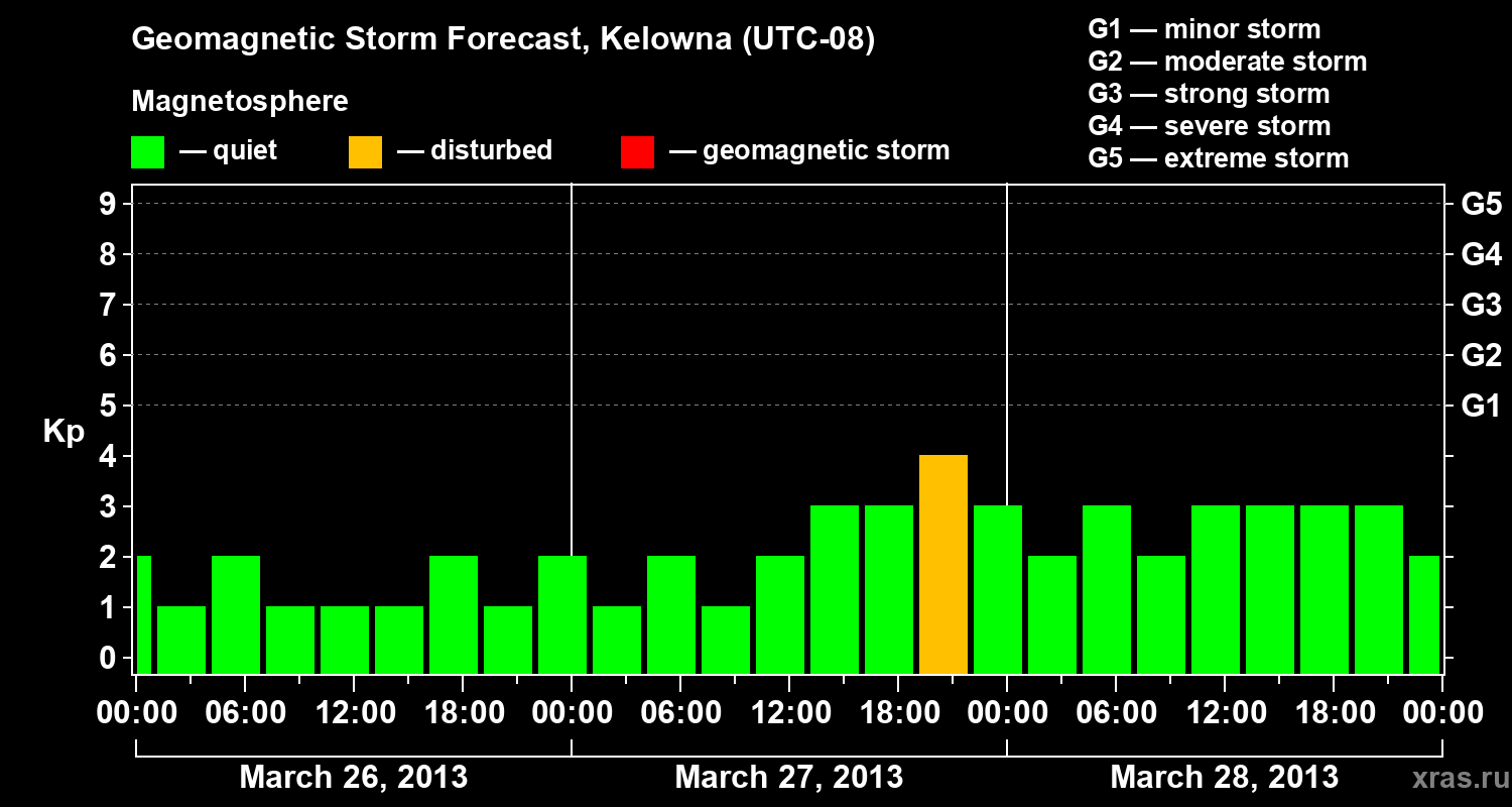 Forecast of the geomagnetic index Kp