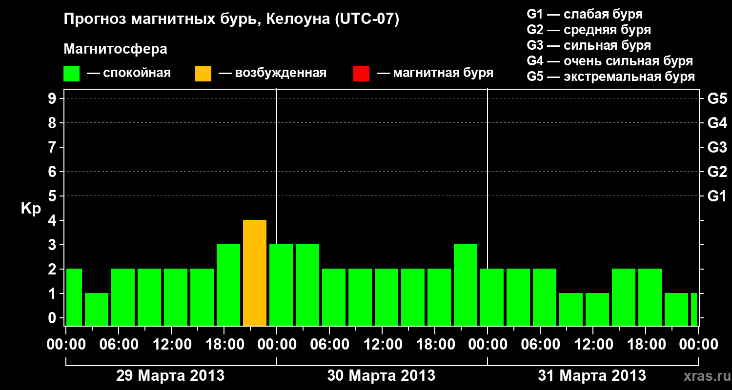 Прогноз геомагнитного индекса Kp
