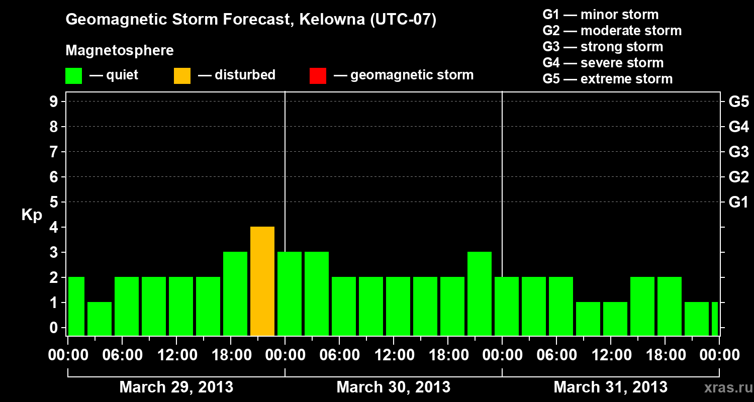 Forecast of the geomagnetic index Kp