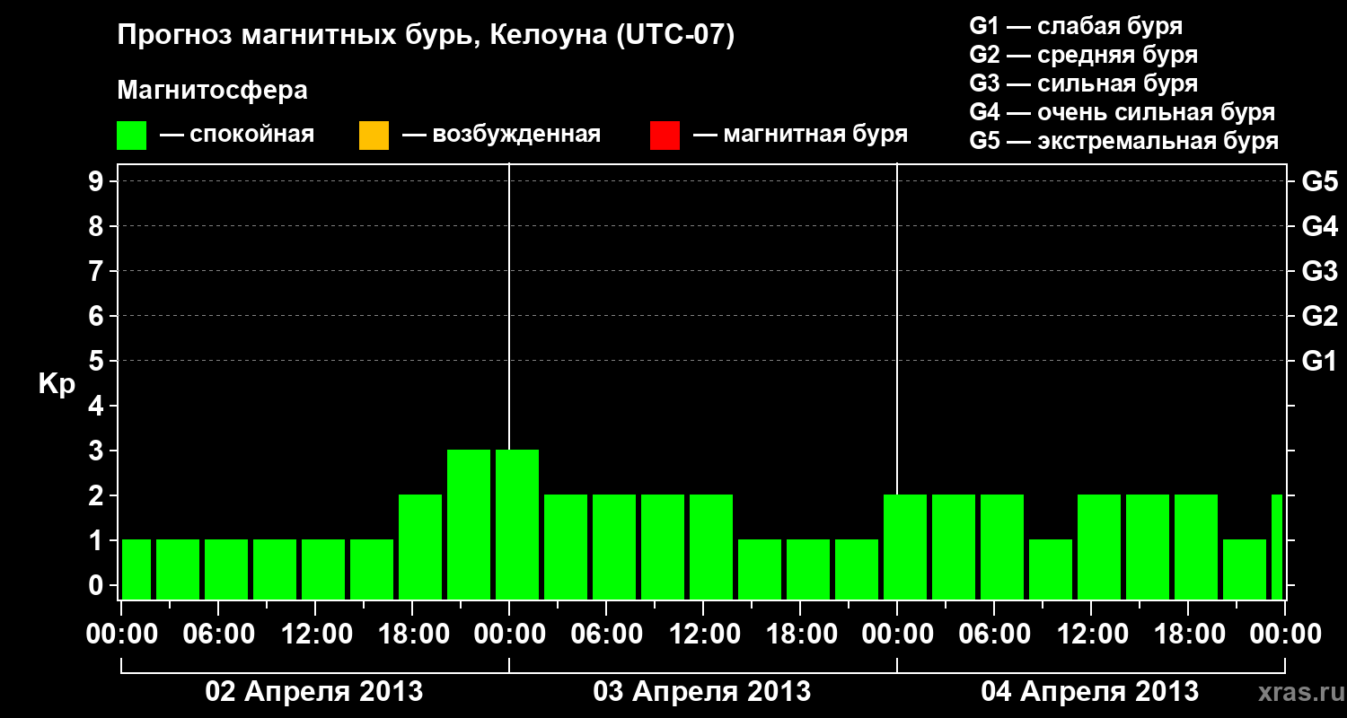 Прогноз геомагнитного индекса Kp