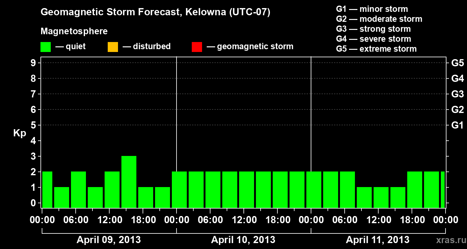 Forecast of the geomagnetic index Kp
