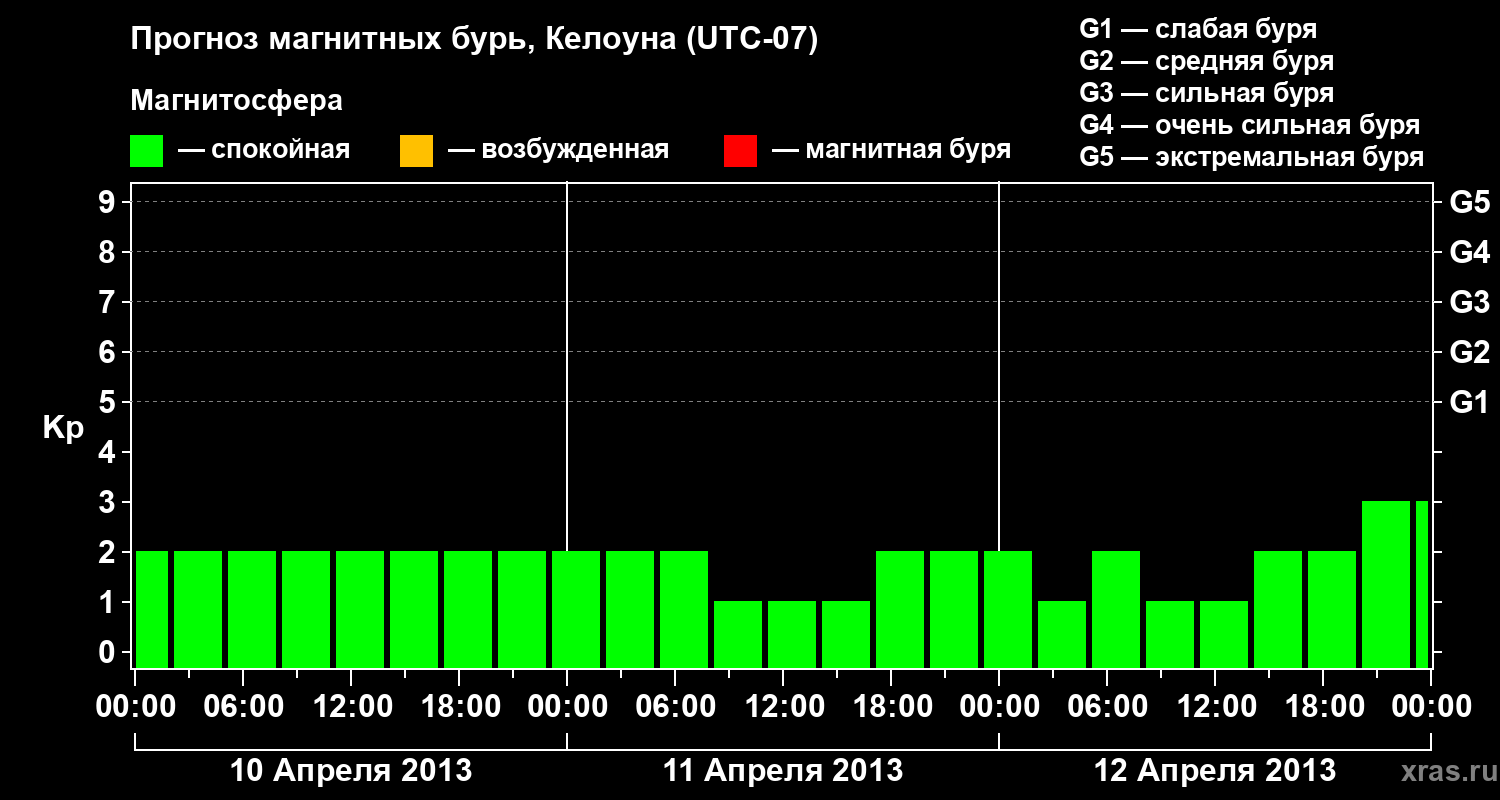 Прогноз геомагнитного индекса Kp