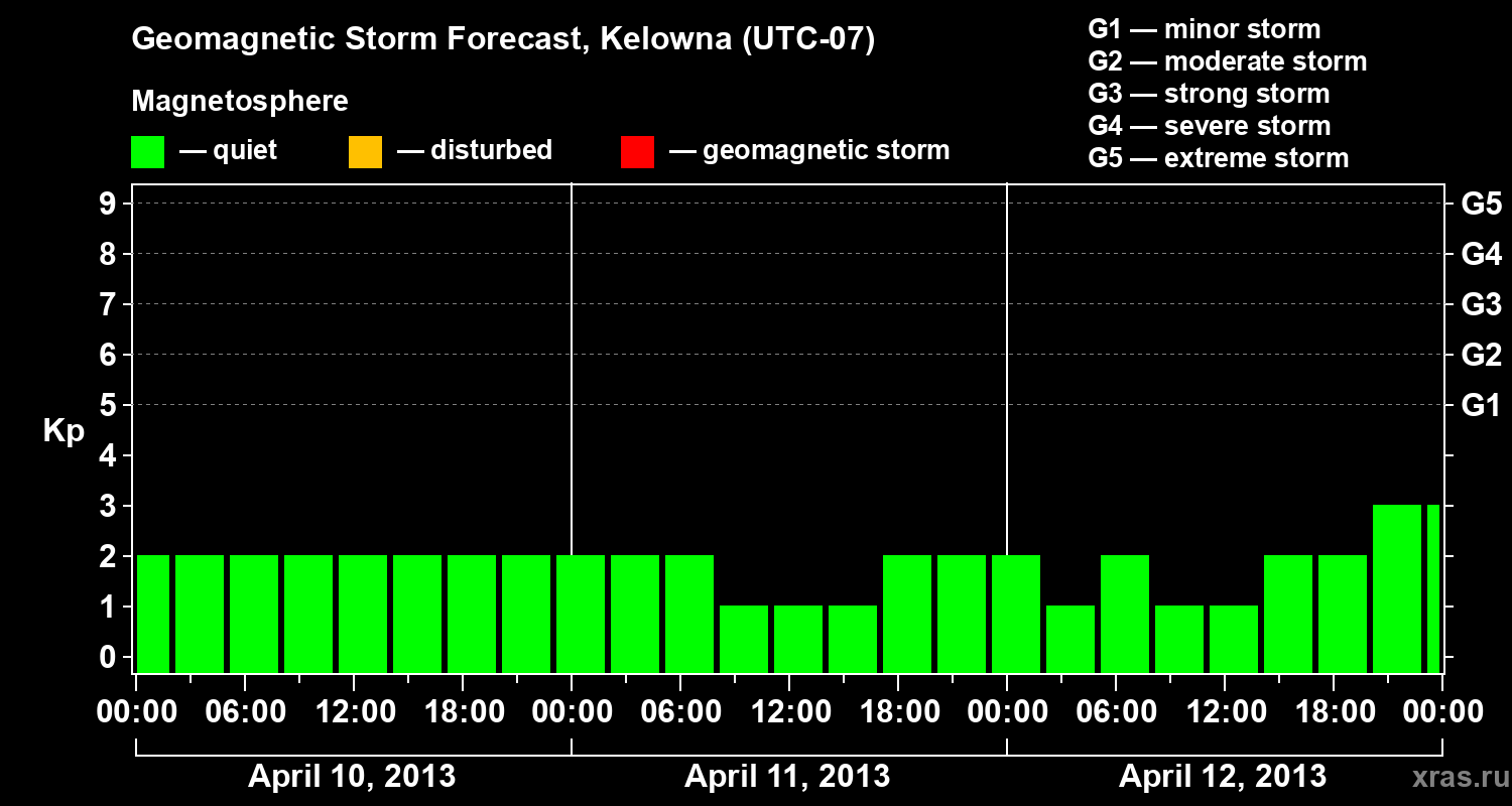 Forecast of the geomagnetic index Kp