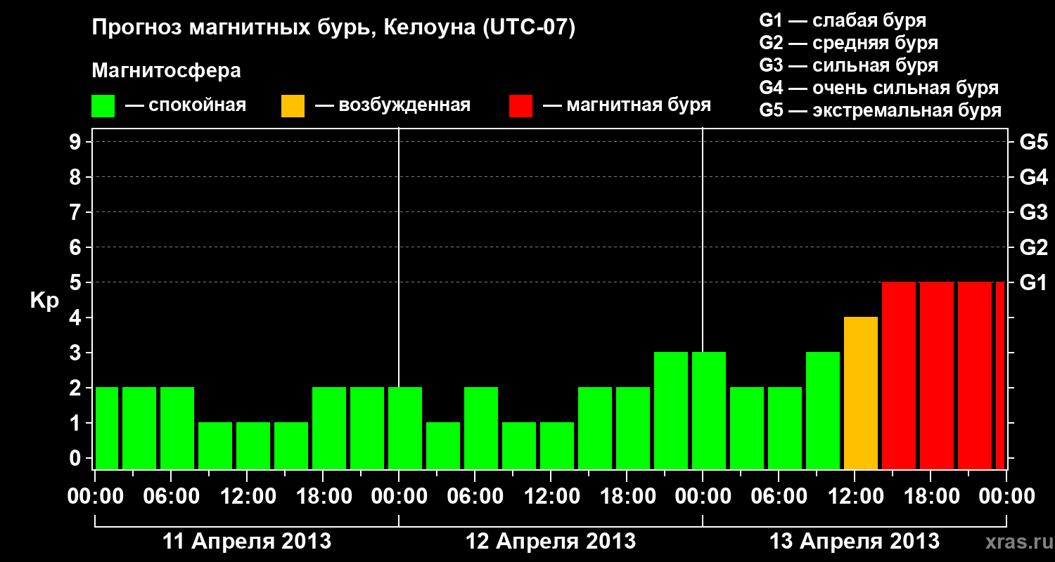 Прогноз геомагнитного индекса Kp