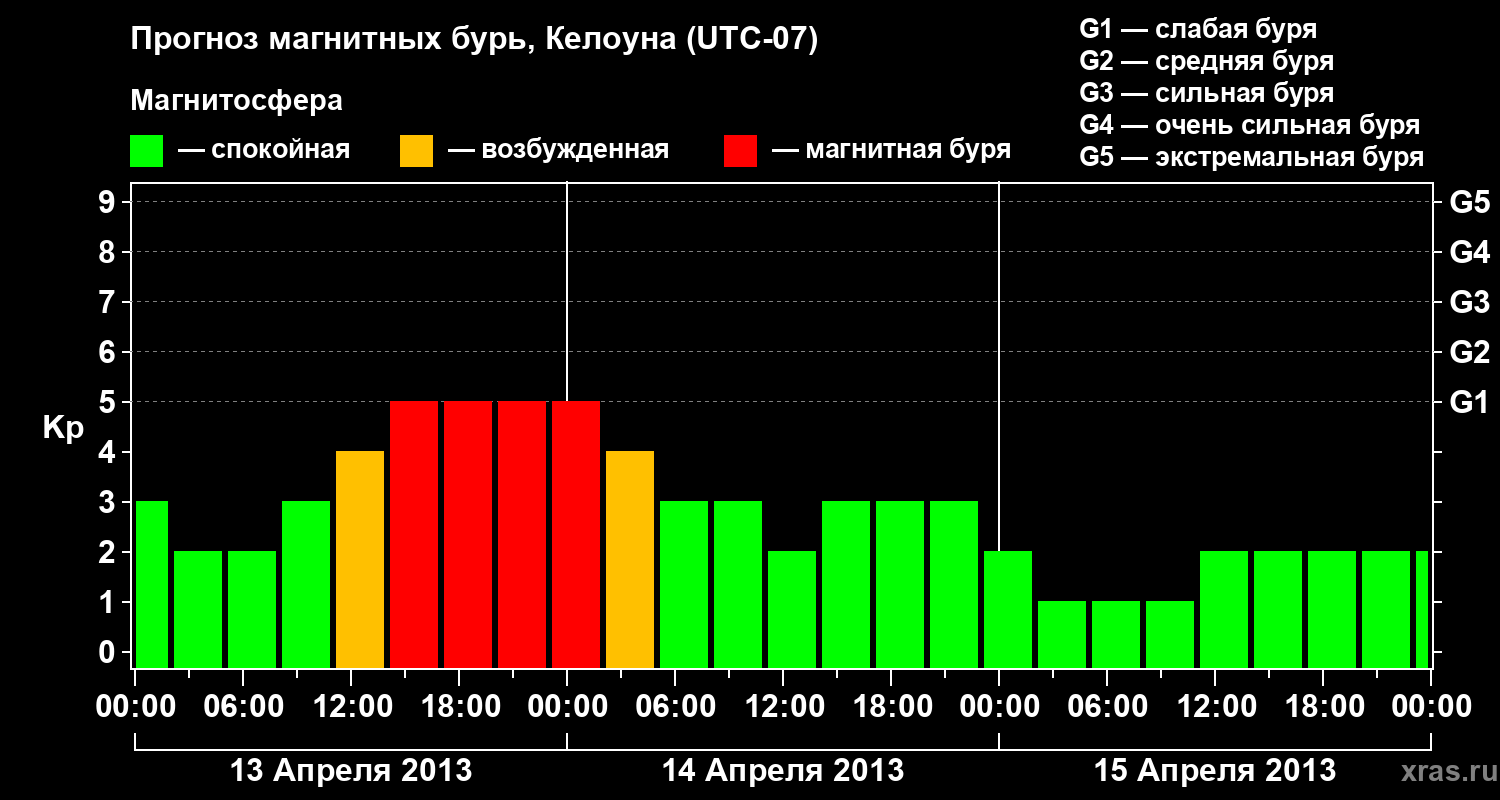 Прогноз геомагнитного индекса Kp