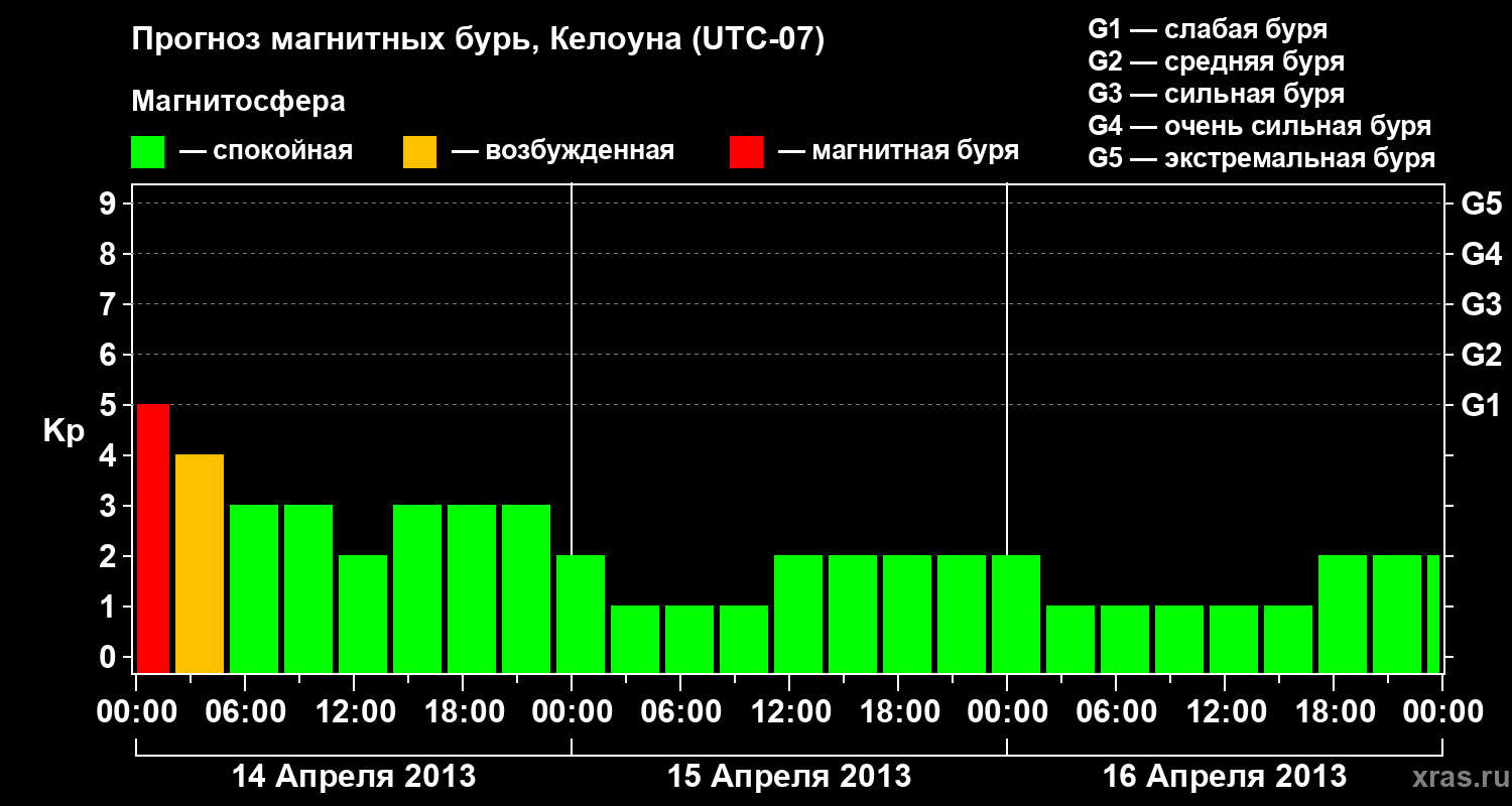 Прогноз геомагнитного индекса Kp