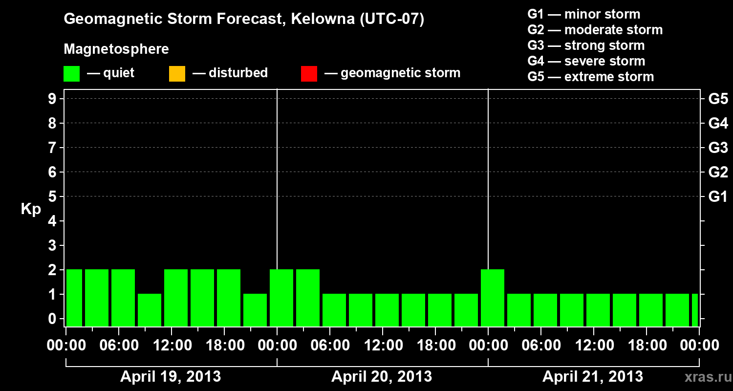 Forecast of the geomagnetic index Kp