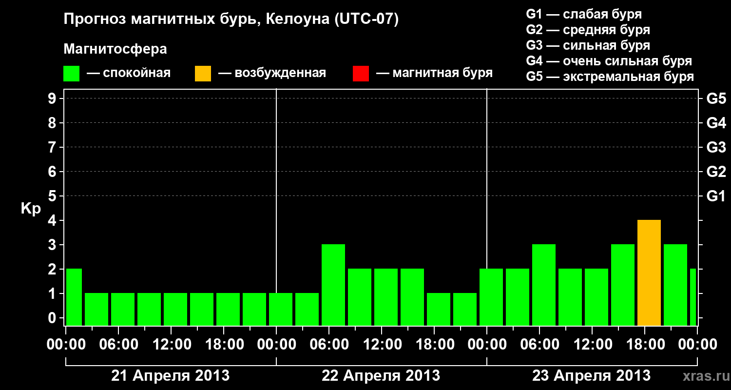 Прогноз геомагнитного индекса Kp