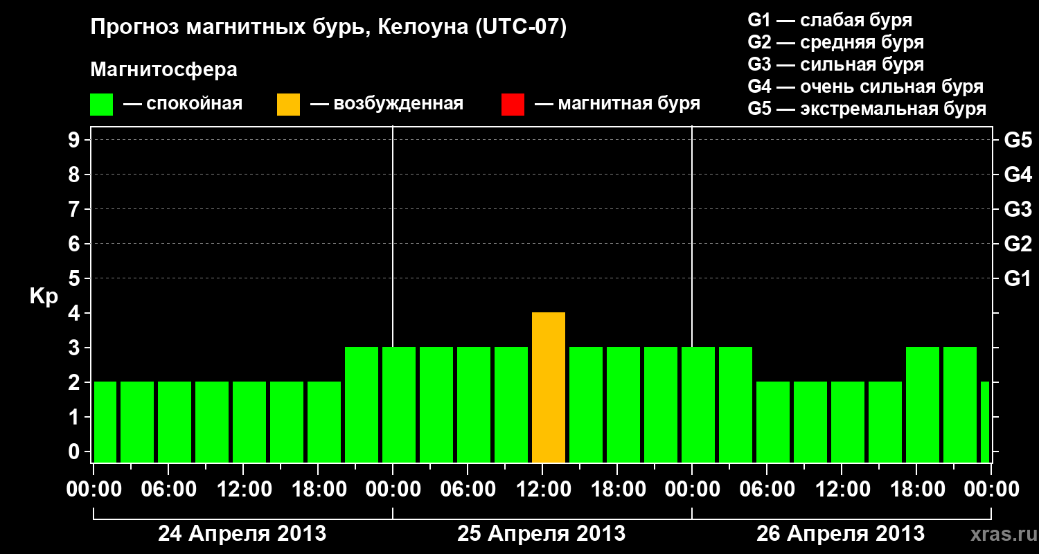 Прогноз геомагнитного индекса Kp