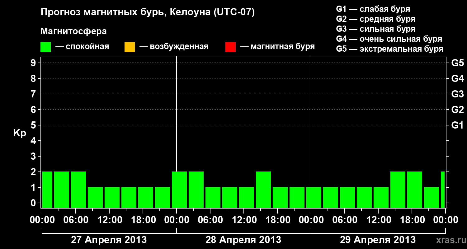 Прогноз геомагнитного индекса Kp