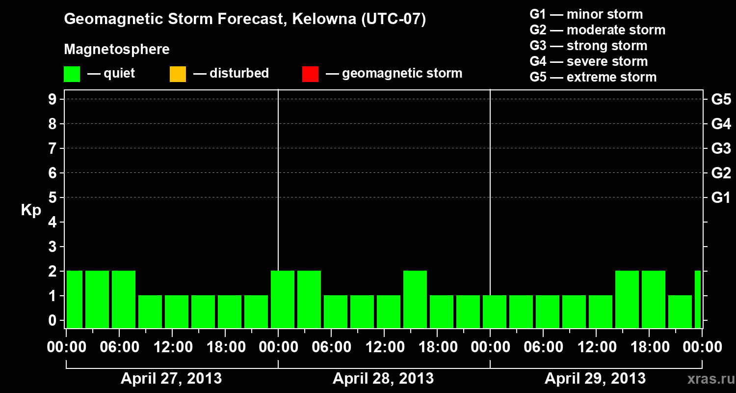 Forecast of the geomagnetic index Kp