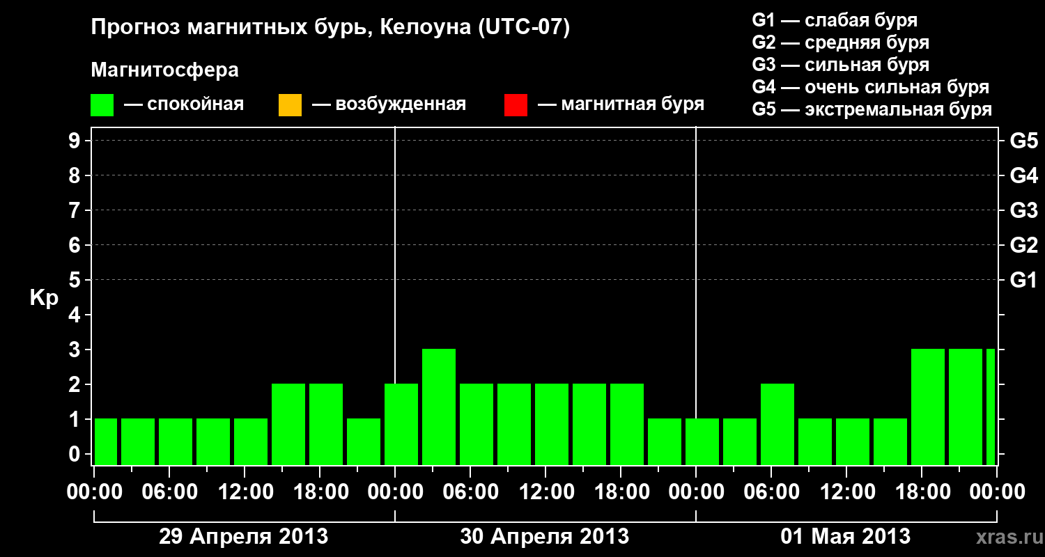 Прогноз геомагнитного индекса Kp