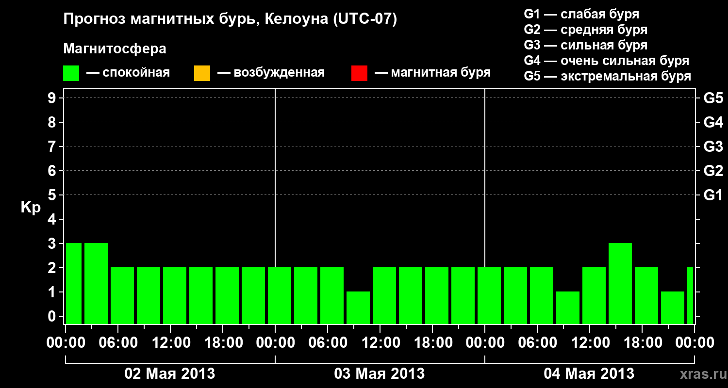 Прогноз геомагнитного индекса Kp