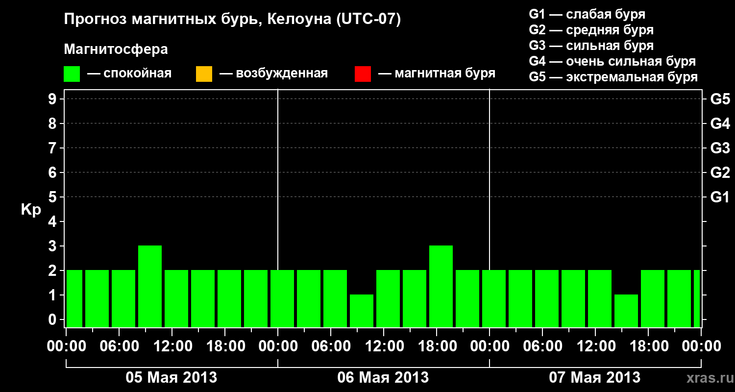 Прогноз геомагнитного индекса Kp