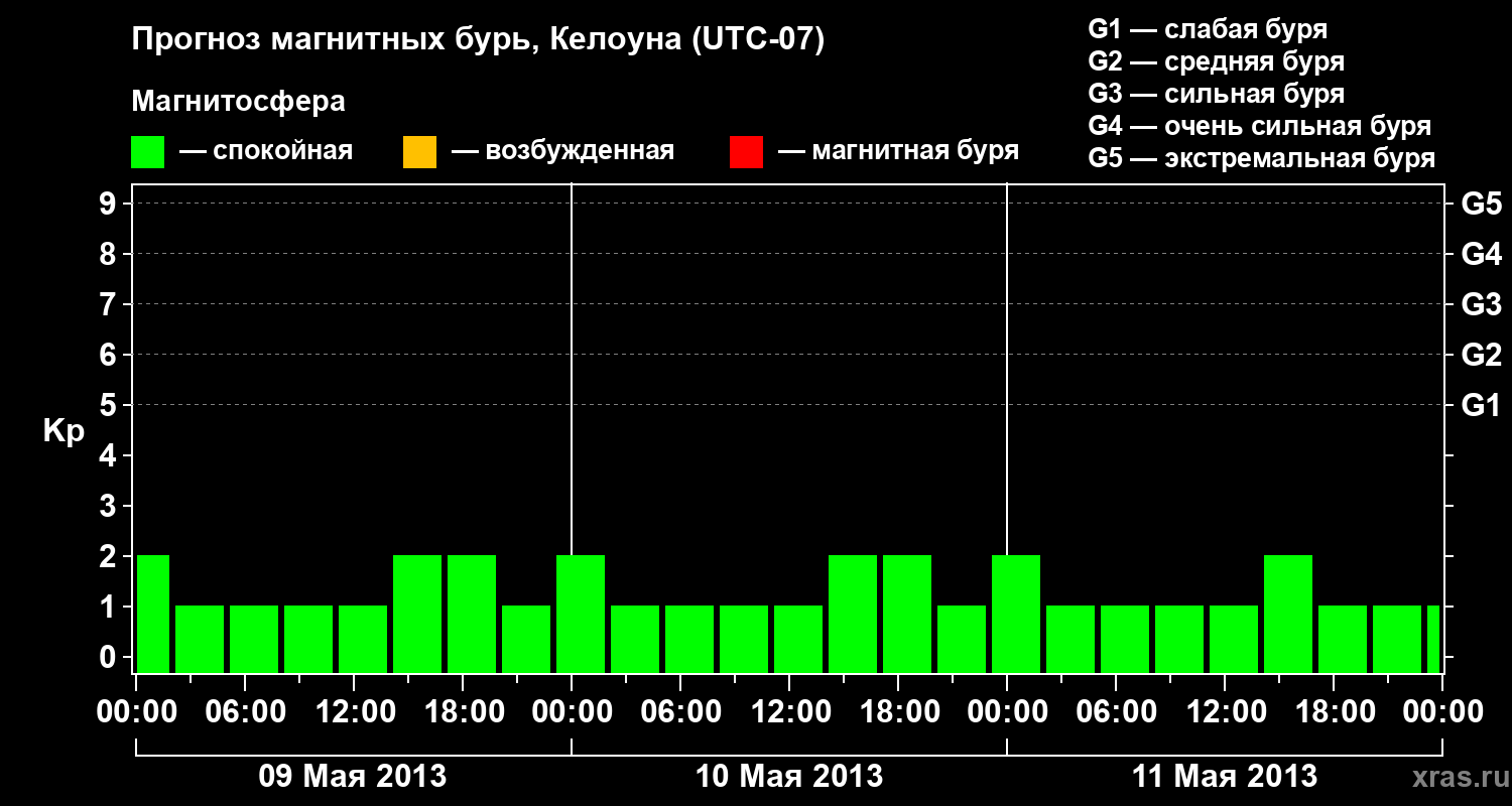 Прогноз геомагнитного индекса Kp