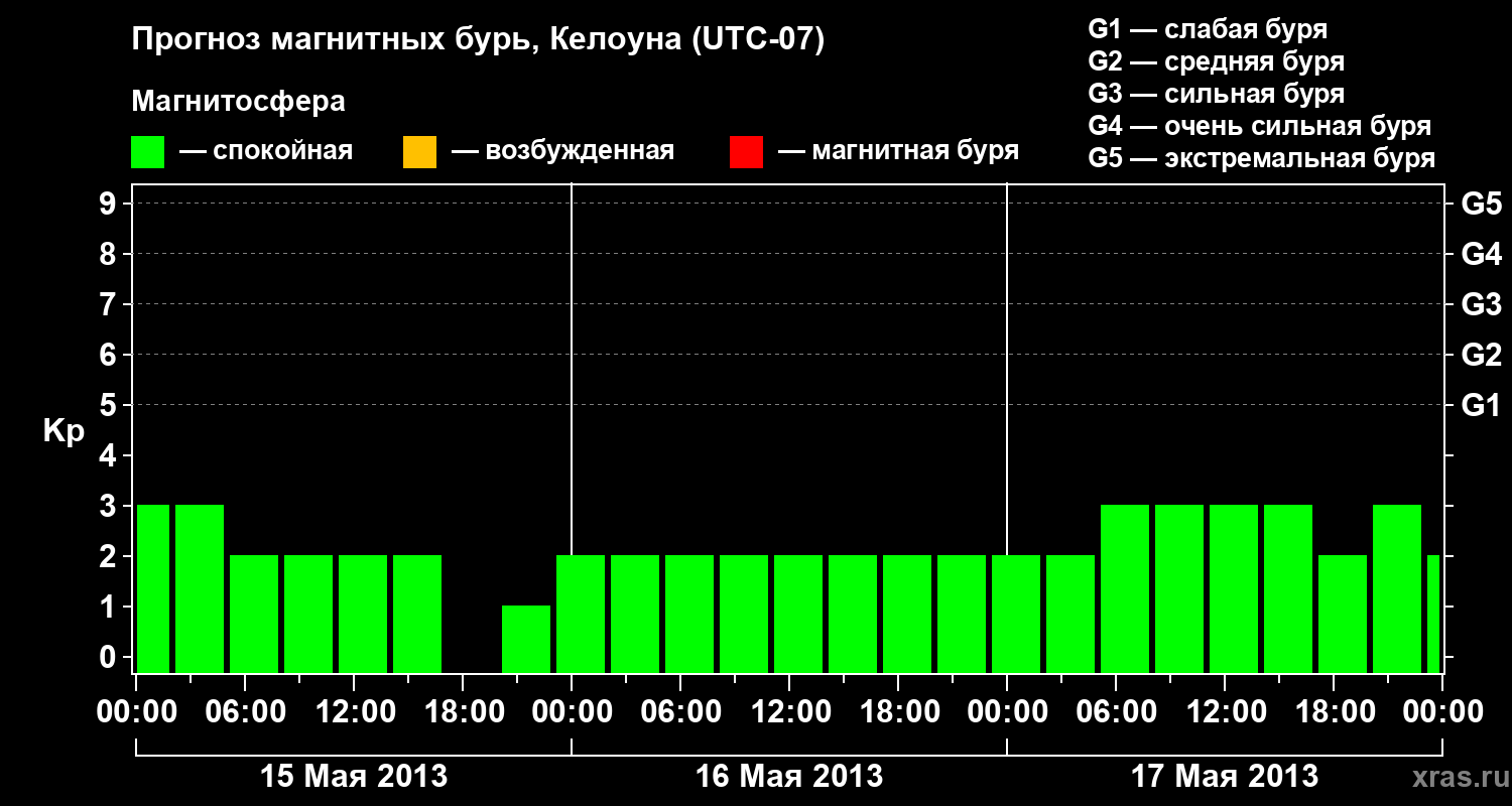 Прогноз геомагнитного индекса Kp