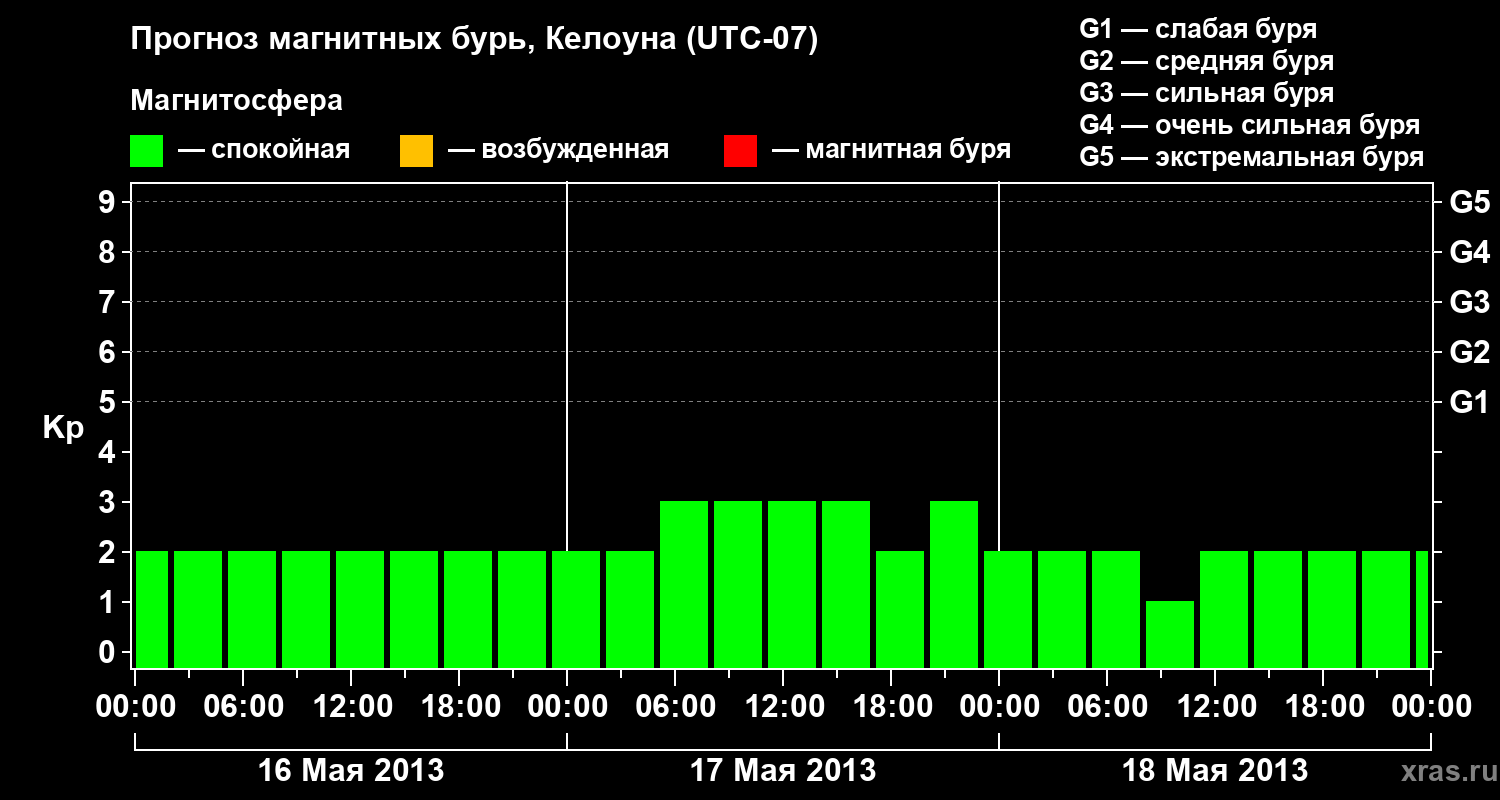Прогноз геомагнитного индекса Kp